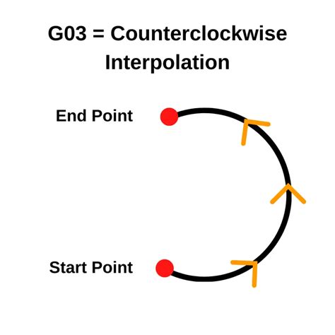 cnc machines use linear and circular __ for cutting moves|linear interpolation on cnc.